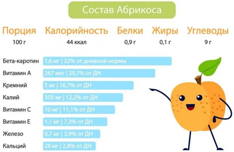 Апельсин углеводы на 100 грамм. Абрикос калорийность. Пищевая ценность абрикоса. Абрикос химический состав. Химический состав абрикоса таблица.