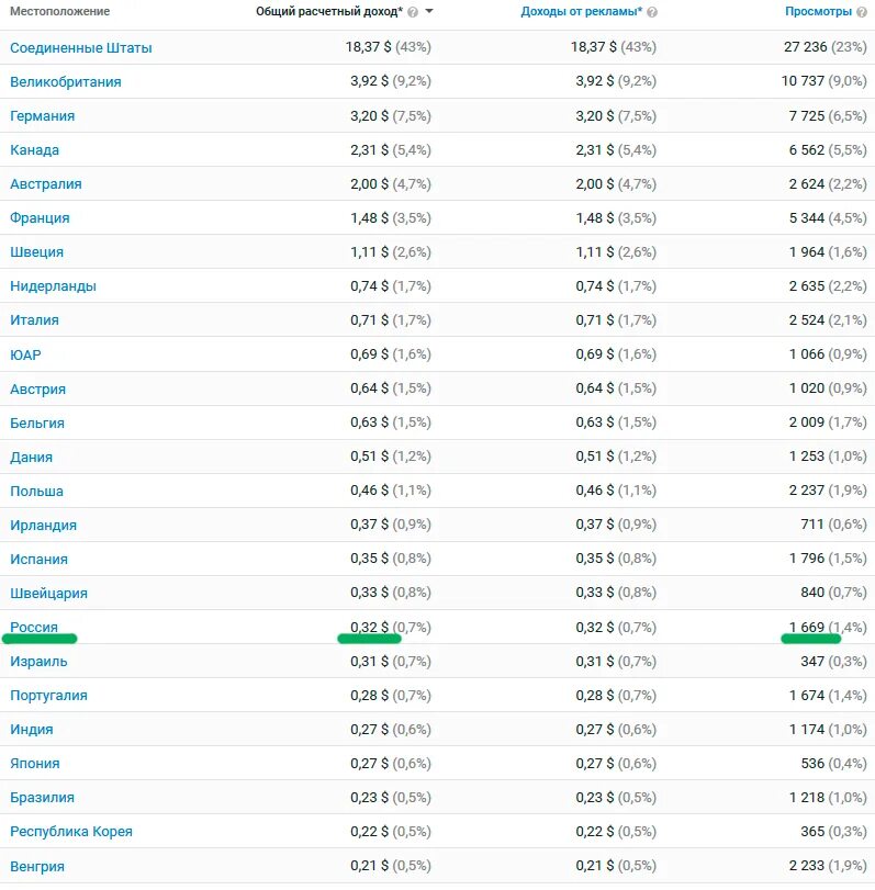 Сколько платит ютуб в 2024. Сколько платит ютуб. Таблица заработка на youtube. Сколько платит ютуб за просмотры. Сколько платят за просмотры.