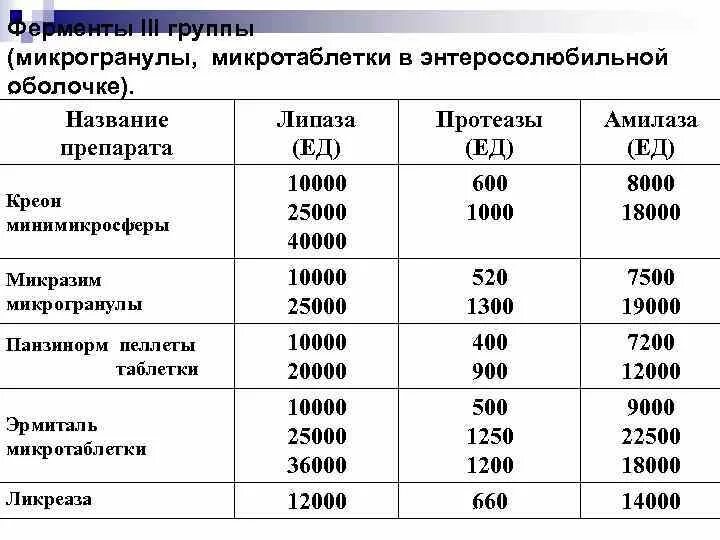 Ферменты группа препаратов. Ферменты липазы препараты. Ферменты амилаза липаза протеаза. Ферменты с липазой названия препаратов. Состав ферментных препаратов.