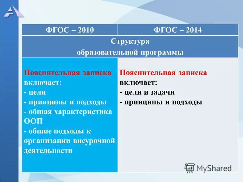 Фгос 2014 год