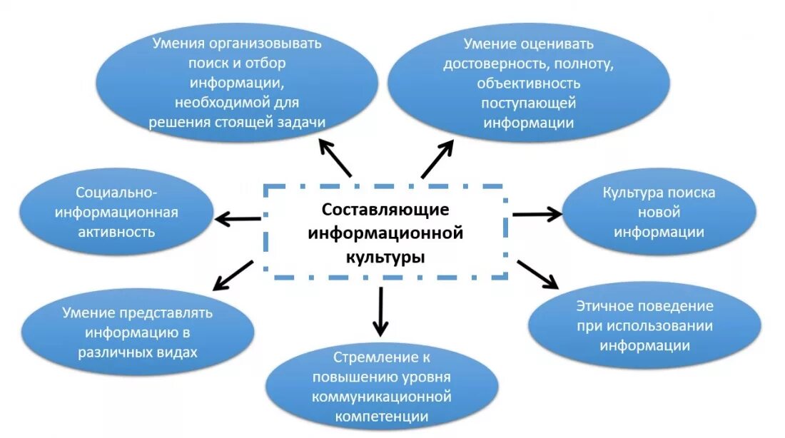 Составляющие информационной культуры. Составляющие информационной культуры человека. Компоненты относящиеся к информационной культуре человека. Структура информационной культуры личности. Отношусь к новой информации и