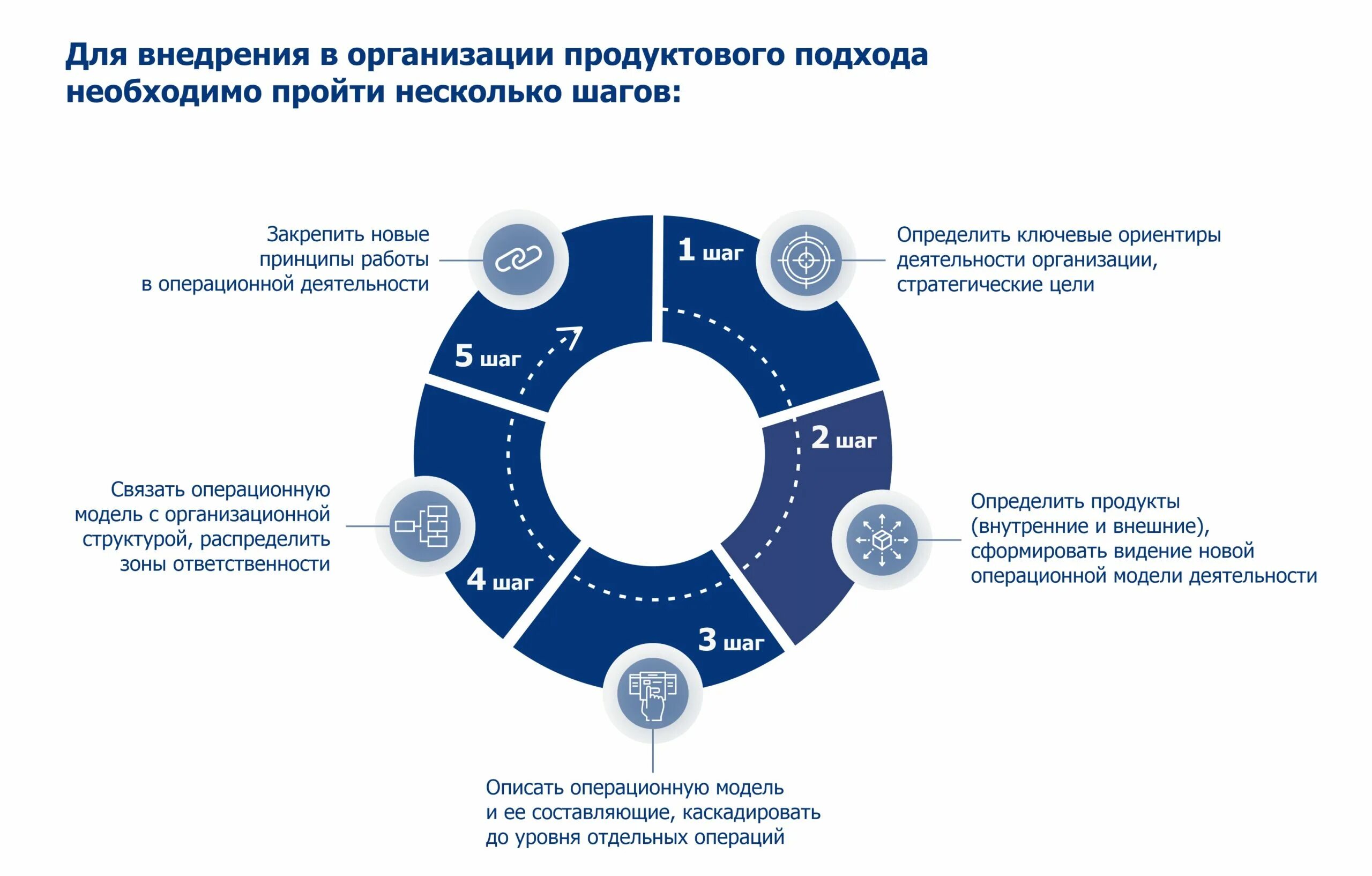 Внедрение продукта в компании. Продуктовый подход. Роли в продуктовом подходе. Принципы продуктового подхода. Продуктовый подход в ИТ.