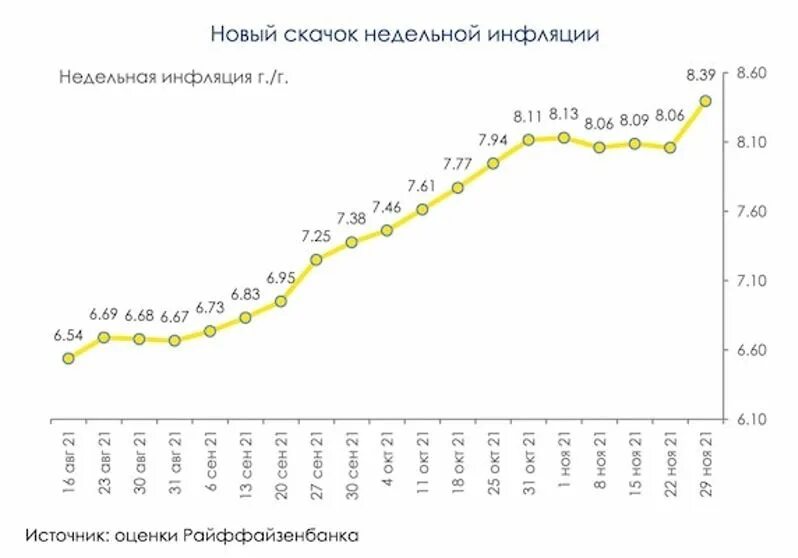 Недельная инфляция 2024. Инфляция 2021-2022 год РФ. Динамика инфляция РФ 2021. Инфляция в России 2021 Росстат. Инфляция в России график до 2022.