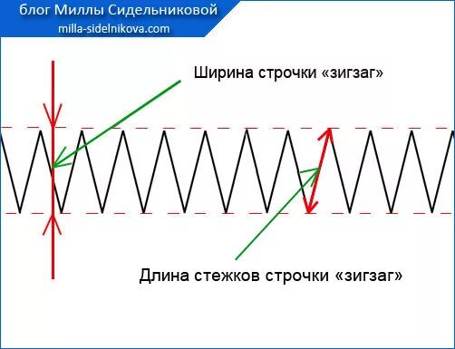 По какой программе будет зигзаг. Шов зигзаг на машинке схема. ширина зигзага на швейной машине что это. ширина строчки зигзаг. строчка зигзаг схема.
