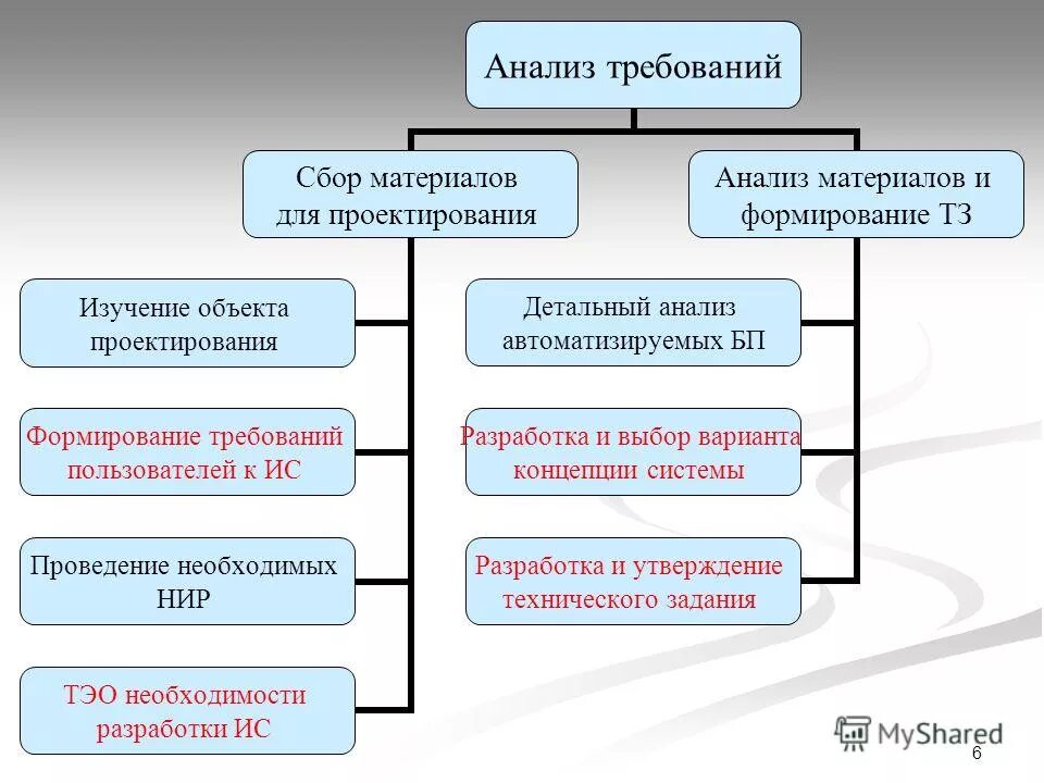 Это процесс разработки и выпуска проектных материалов