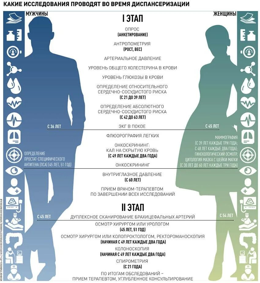 Диспансеризация 40 лет мужчине. Что входит в диспанцери. Диспансеризация обследования по годам. Что входит вдиспанзеризацию. Диспансеризация по годам рождения в 2021.