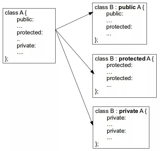 Public private protected. Protected private public таблица с++. Наследование public private protected c++. Public c++. Protect в классах c++.