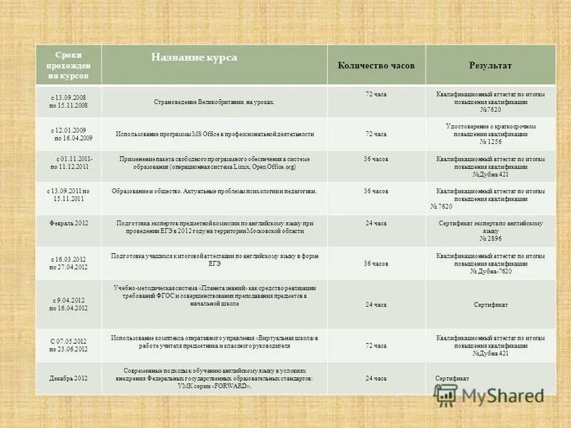 Положение о повышении квалификации работников. Программа переобучения. Нормативные сроки прохождения курсов повышения квалификации. Нормативные сроки прохождения курсов повышения квалификации. Направление на повышение квалификации работника педагога.