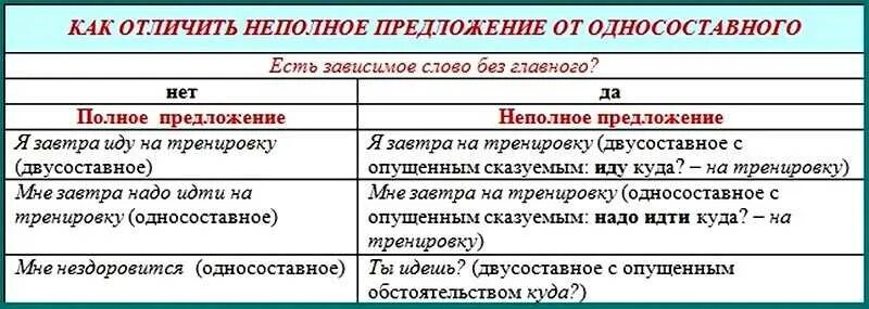 Разбор неполного предложения. Полные и неполные предложения примеры. Как определить полное и неполное предложение. Полное неполное в русском языке. Структурное неполное предложение.