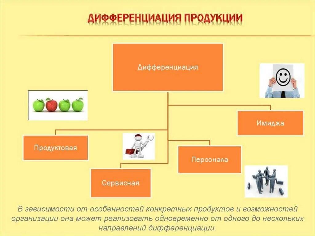 Выполнить дифференциацию