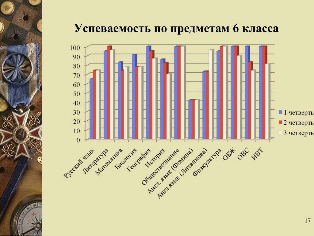 Успеваемость класса. Предметы в 6 классе. Успеваемость по предметам. Уроки 6 класса предметы. Какие предметы в 7 классе в школе