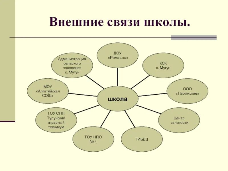 В первом классе связь. Внутренние связи в школе схема. Внешние связи. Взаимосвязь в школе. Структура связи в школе.