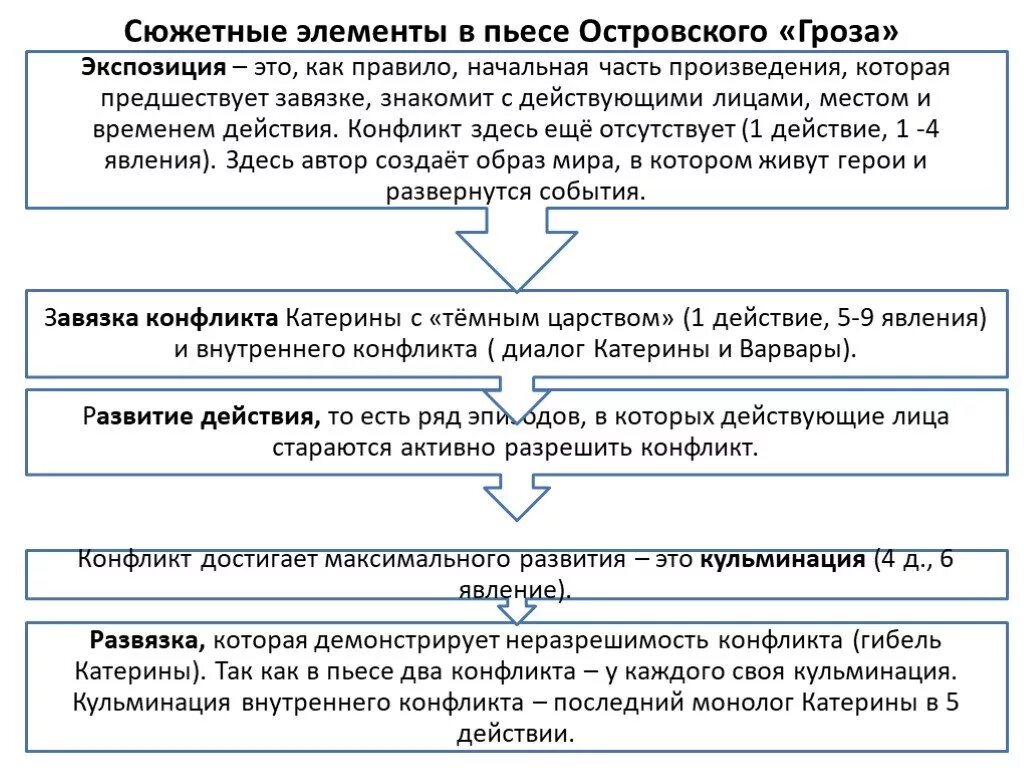 Конфликты в произведении гроза. Композиция произведения гроза. Конфликт в пьесе гроза. Композиция пьесы гроза Островского. Композиция грозы