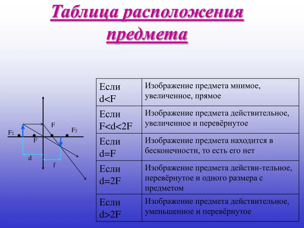 Собирающая линза используемая в качестве лупы дает. Физика линзы д=f d>2f. Собирающая линза f<d<2f. Собирающая линза d 2f построение изображения. Собирающая линза f<d<2f построение.