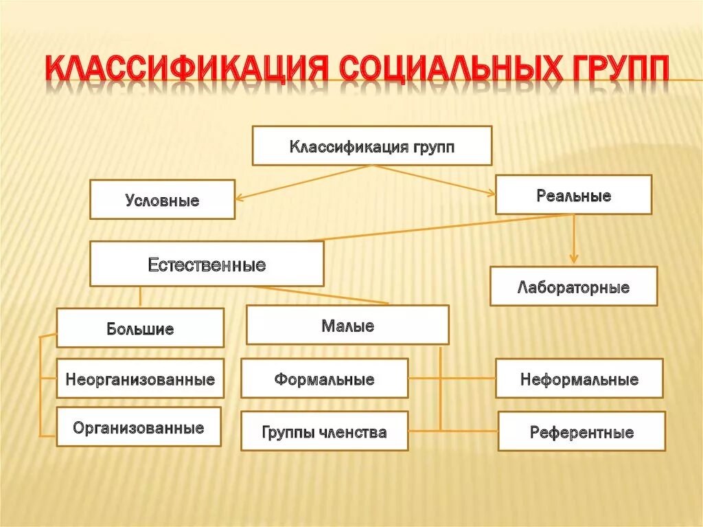 Классификация социальных групп. Социальные группы подразделяются на. Социальные группы классификация социальных групп. Классификация групп в социальной психологии.