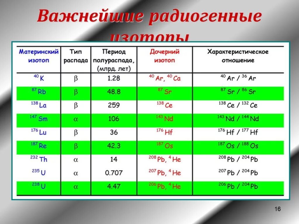 Период полураспада 164 суток. Период распада радиоактивных веществ таблица. Период полураспада радиоактивных элементов. Применение радиоактивных изотопов таблица. Изотопы химических элементов.