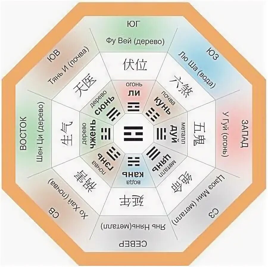 Восьмиугольник Багуа фэн шуй. Круг Багуа фен шуй. Фэн шуй сетка Багуа зоны. Триграммы Багуа.