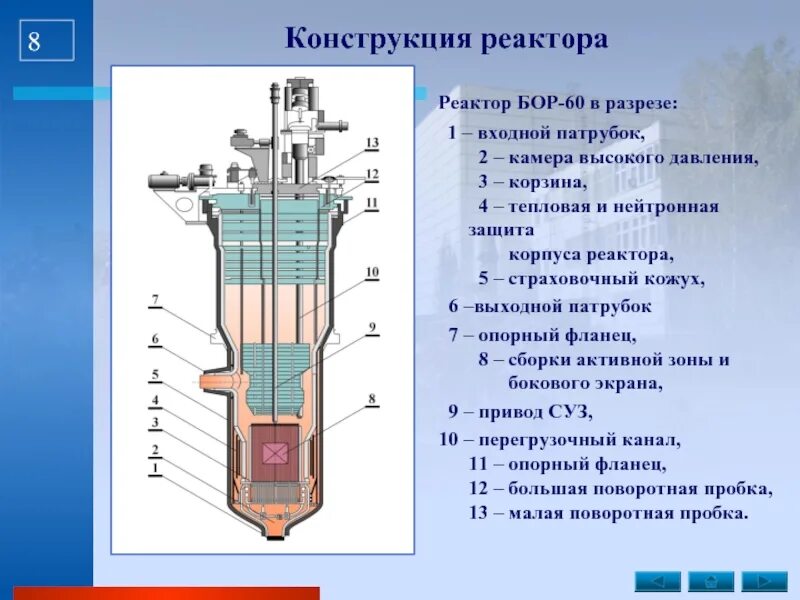 Основные части реактора. Реактор высокого давления р103а. Бор-60 реактор. Реактор ВМ-4 конструкция. Прямоточный парогенератор Бор-60.