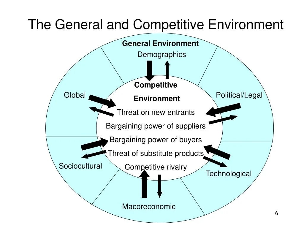 Environment analysis. Competitive environment. competitive environment elements. environmental regulation and competitiveness фото. competition in environment.