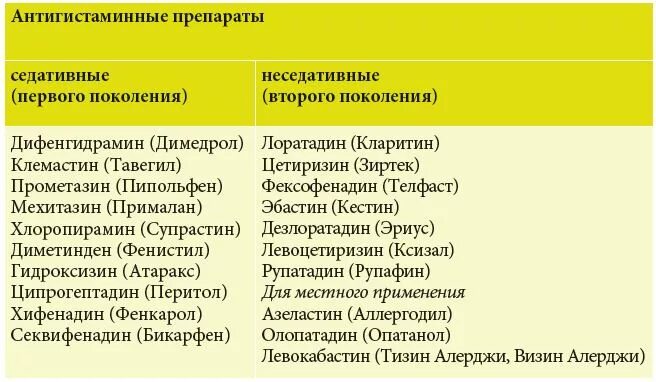 Гистаминные нового поколения. Антигистаминные препараты список антигистаминные препараты список. Антигистаминные препараты первого поколения список препаратов. Антигистаминные препараты 2 поколения Лоратадин. Антигистаминные препараты список препаратов супрастин.