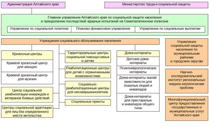 Организация социальной работы органами социального обслуживания. Схема органов соц защиты населения. Структура гос органов соц защиты населения. Структура системы учреждений социального обслуживания. Структура управления социальной защиты населения РФ схема.