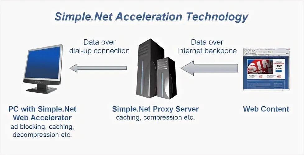 Simple net