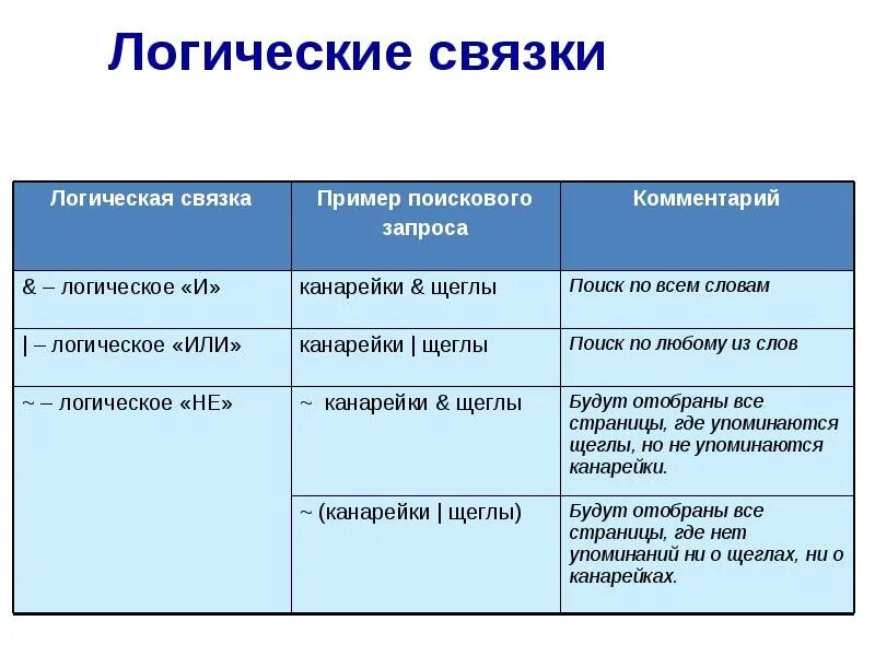 Таблица связка. Логические связки. логические связки примеры. связка в логике примеры. логические связки в логике.