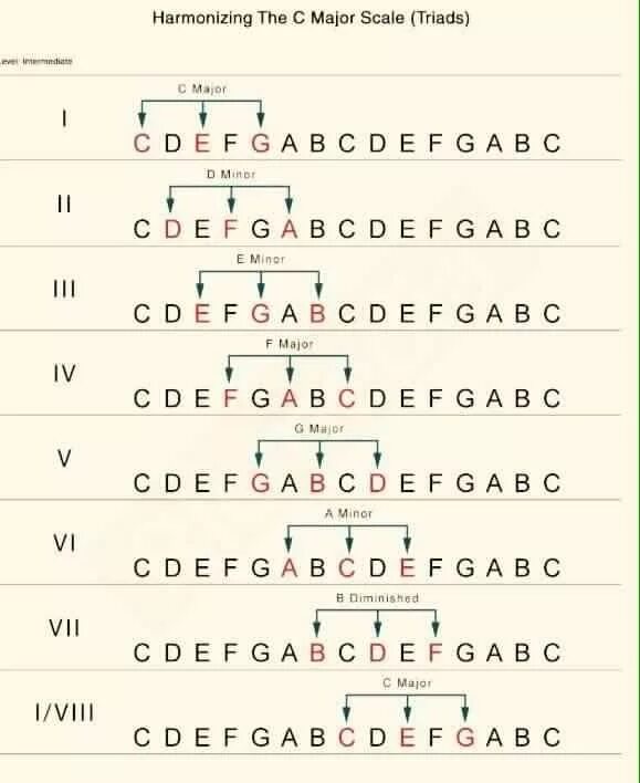 Таблица аккордовой последовательности. Последовательность аккордов. Последовательность аккордов на гитаре. Гармонические последовательности аккордов. Тональности аккордов на гитаре
