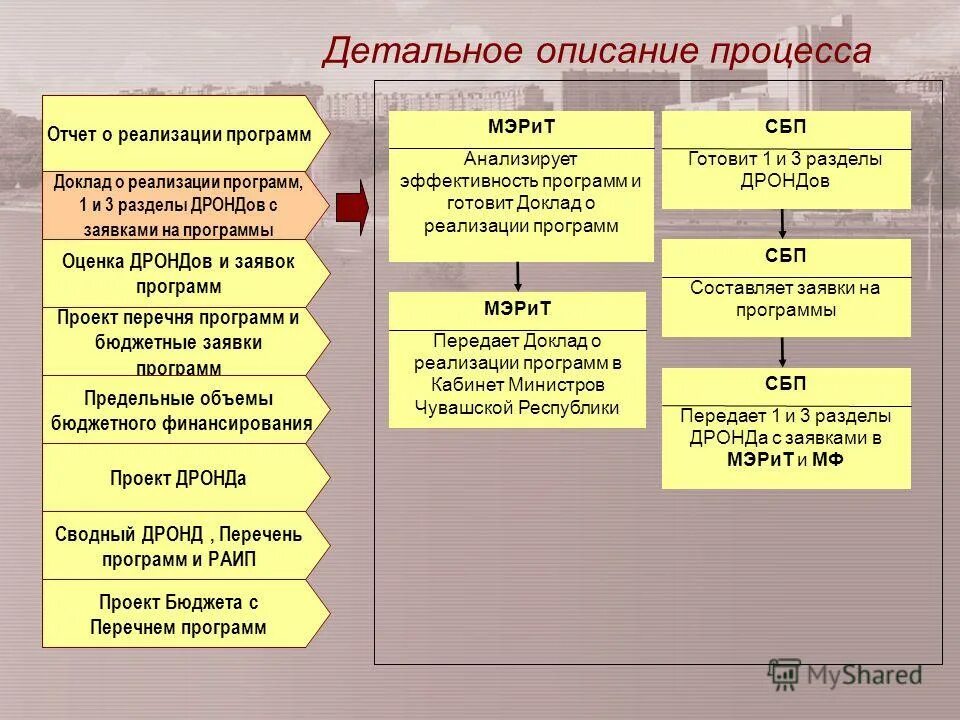 Доклад о реализации программы. Принципы реализации в образовании. Программа реализуется в течение. Отсутствие нормативной базы. Что такое условия реализации программы в доу.