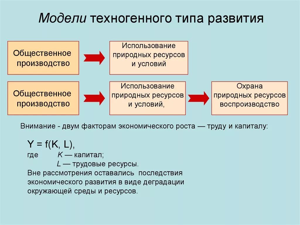 Типа развить. Модели техногенного типа развития. техногенный тип экономического развития. основные концепции техногенного типа экономического развития. техногенное экономическое развитие.