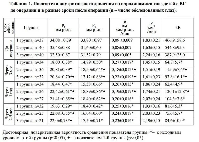 Норма глазного давления 70 лет. Показатели глазного давления норма. Глазное давление норма у женщин после 40 лет таблица по возрасту. Глазное давление норма 50 лет таблица норм. Глазное давление норма 70 лет у женщин норма таблица по возрасту.