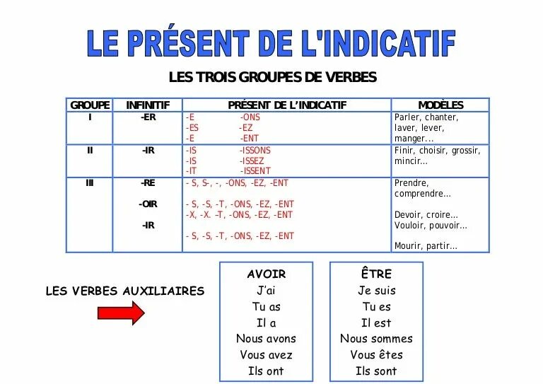 Present indicatif французский. Present de l'indicatif во французском. Présent de l'indicatif во французском языке. Present de l'indicatif во французском языке спряжение. Present simple french