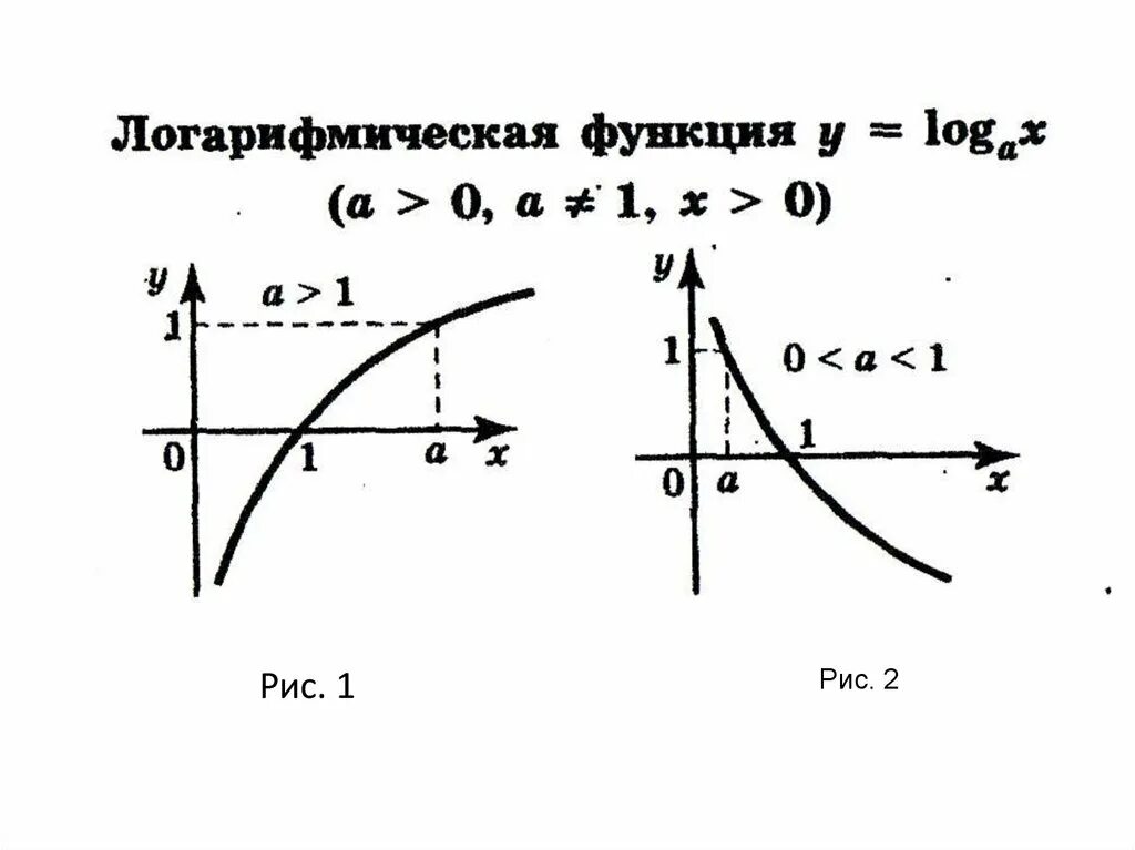 Y loga x функция. Функция логарифма график. График убывающей функции логарифма. График логарифма с основанием меньше 1. График логарифма по основанию.