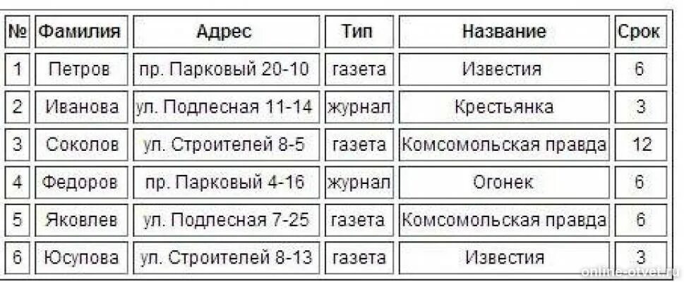 Тесты база 9. База данных подписка. База данных подписка Информатика. Информатика база данных подписка ответы. БД С подписками.