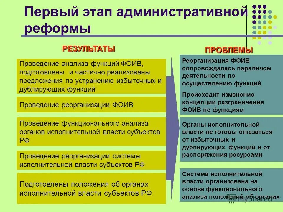 Основной принцип исполнительной власти. Первый этап административной реформы,. Проблемы реформирования исполнительной власти. Этапы административной реформы в РФ. Итоги административной реформы в РФ.