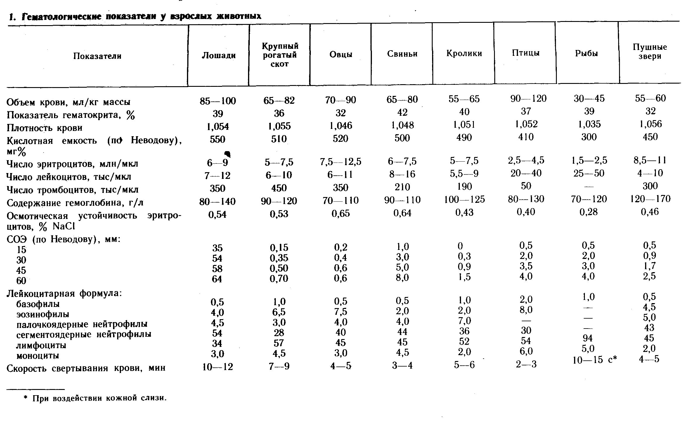 Сколько литров в лошади. Норма СОЭ У разных видов животных. Показатели крови у лошади в норме. Гематологические показатели крови различных животных. Гематологические показатели крови животных таблица.