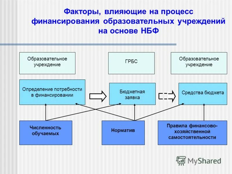 Исполнитель бюджетное учреждение. Факторы влияющие на организацию бюджетного процесса. Факторы влияющие на бюджетный процесс. Влияние финансирования на организацию. Факторы влияющие на финансирование.