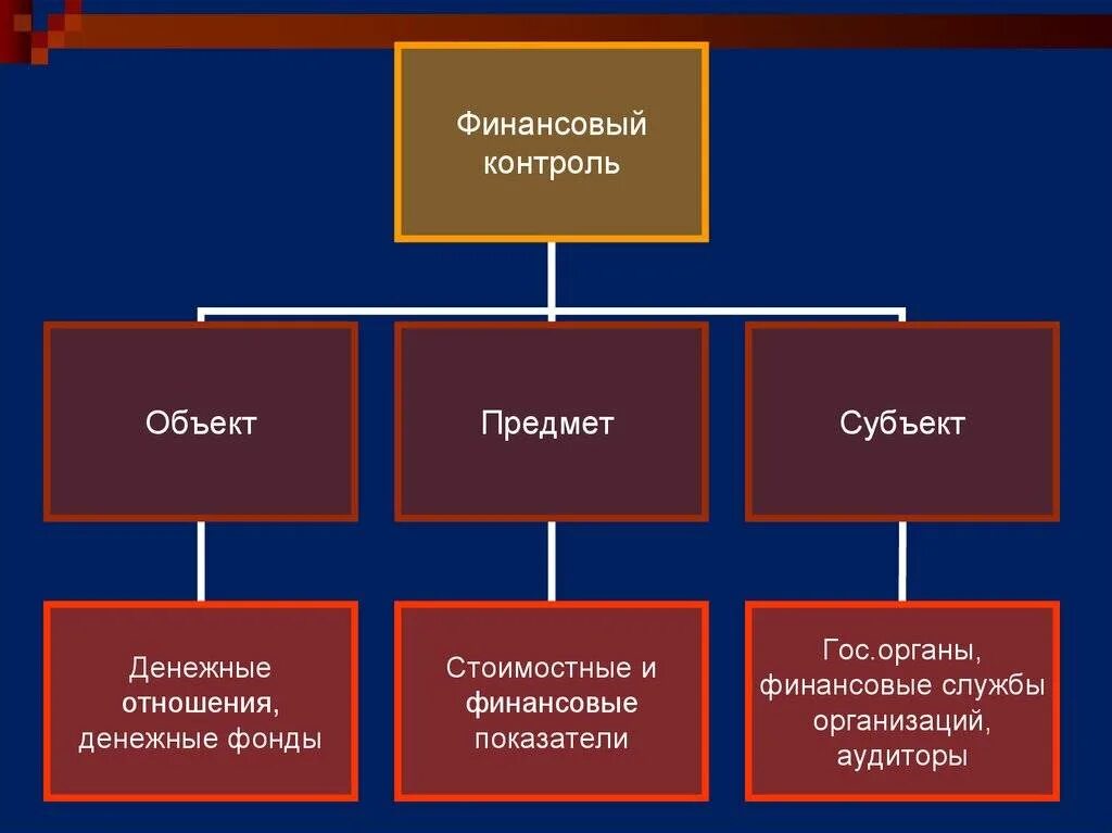 Тип объекта контроля. Субъекты и объекты финансового контроля. финансовый контроль. субъекты финансового контроля. формы финансового контроля объект контроля.