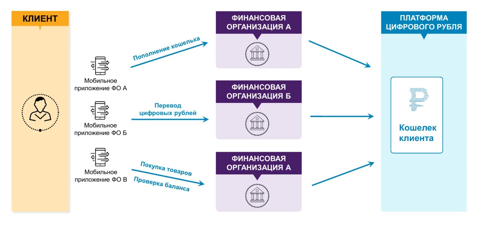 Операции с цифровой валютой