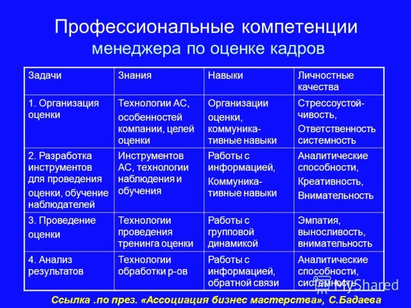 Компетенция влияние. Компетенции менеджера. Профессиональные компетенции менеджера. Компетенции современного менеджера. Оценка компетенций менеджера по продажам.