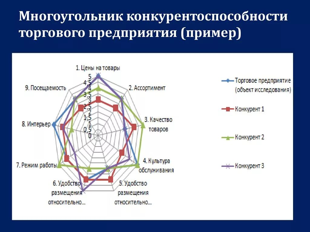 Анализ конкурентоспособности организации. Диаграмма многоугольник конкурентоспособности. Многоугольник конкурентоспособности организации. Гипотетический многоугольник конкурентоспособности. Многоугольник конкурентоспособности пример.