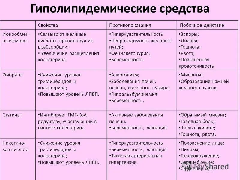 Эффективные и без побочных эффектов. Гиполипидемические препараты по механизму действия. Классификация гиполипидемических препаратов. Гиперлипиемияескме препараты. Механизм действия гиполиредемичесаих ср.