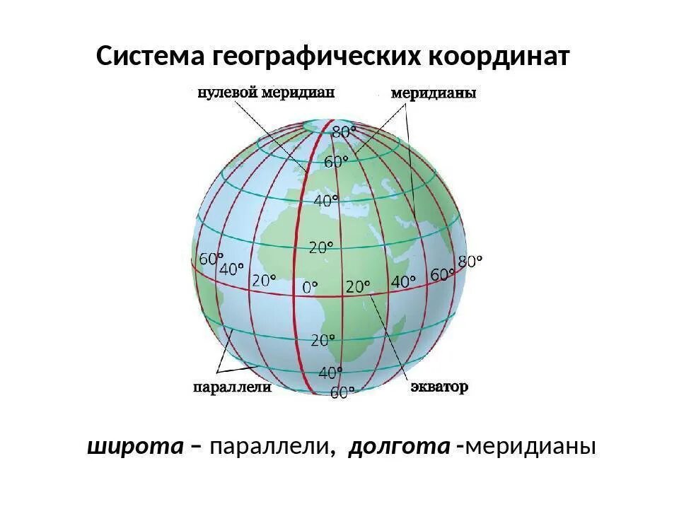 Географические координаты определяют с помощью. Географическая система координат. Как определить географические координаты примеры. Географическая система координат долгота широта схема. Параллели и меридианы широта и долгота.