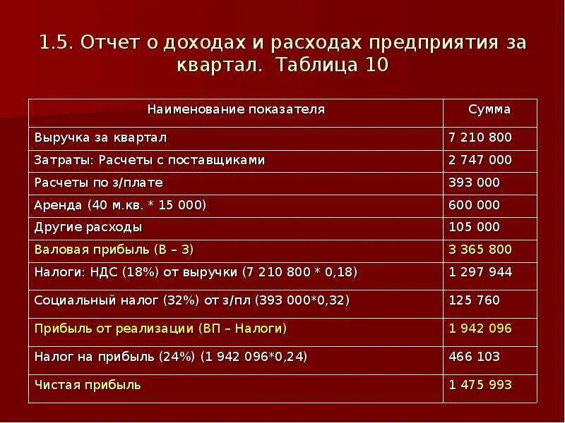 Расходов организации в отчете о. Отчет о доходах и расходах. Отчет о доходах и расходах организации. Отчет о расходах компании. Отчетность по доходам и расходам организации.