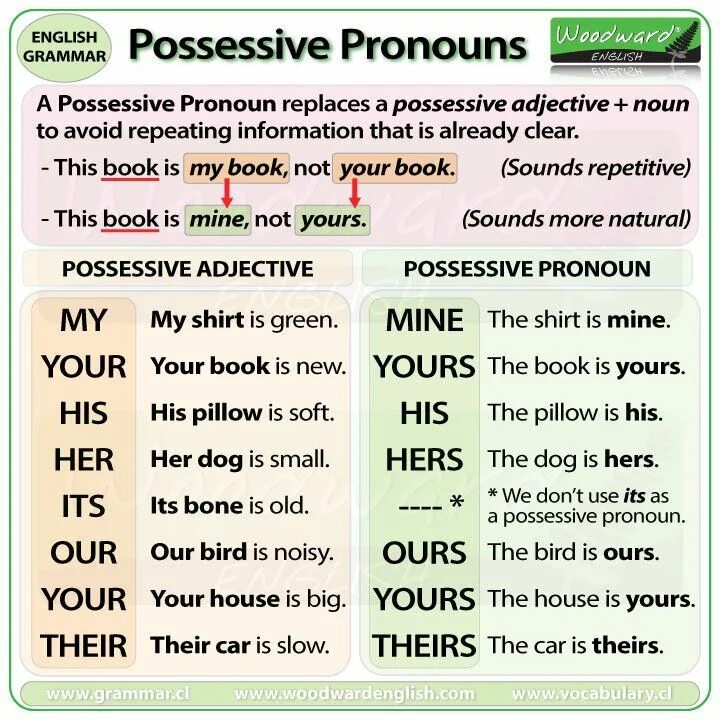 It is hers или her. Притяжательные местоимения в английском языке. Possessive pronouns грамматика. Possessive adjectives and pronouns. Possessive adjectives таблица.
