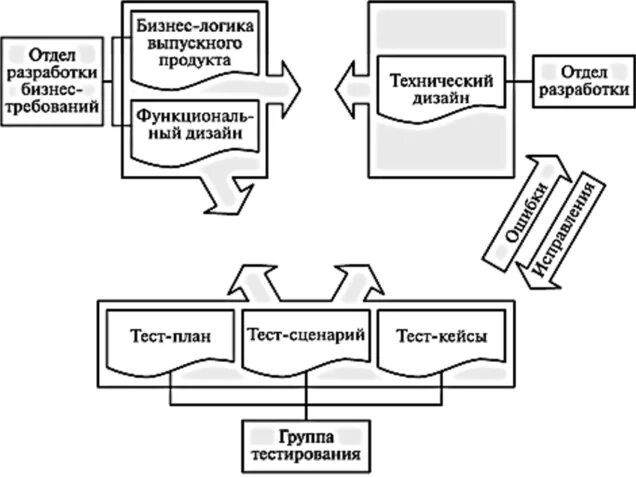 Управление группой тест. Схема процесса тестирования. План тестирования программного обеспечения. Сценарий тестирования. Схема тестирования программного продукта.