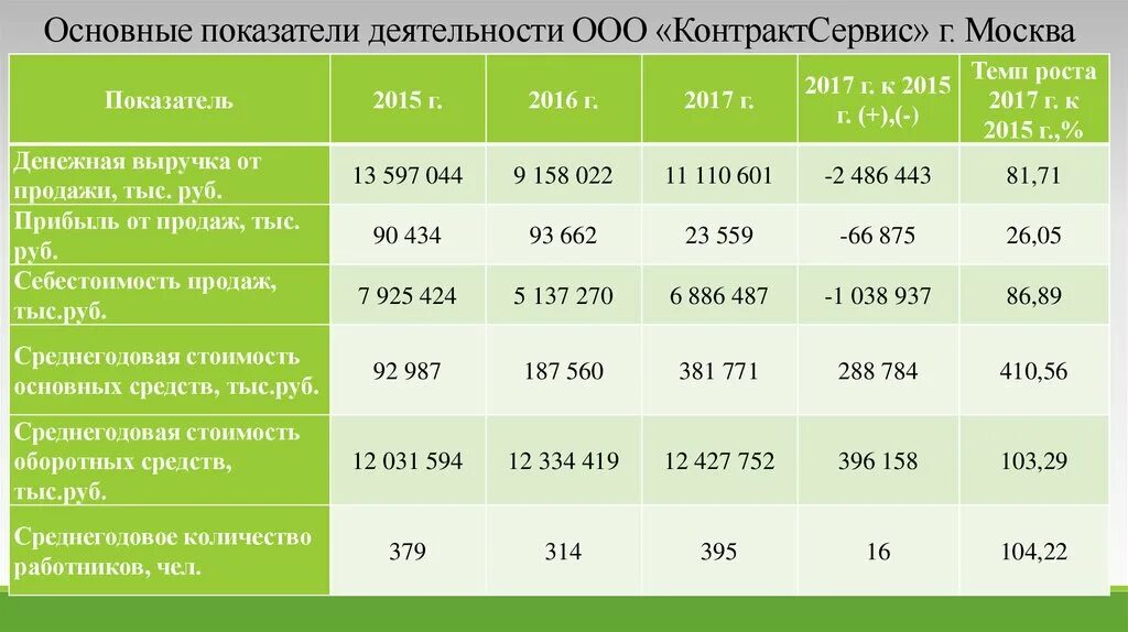 Основные показатели деятельности библиотеки. Основные показатели деятельности. Основные показатели деятельности ООО. Основные показатели деятельности предприятия. Основные финансовые показатели деятельности предприятия.