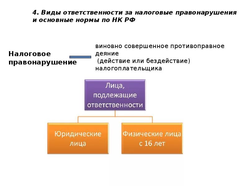 Налоговые правонарушения. Виды налоговых правонарушений. Виды ответственности за налоговые правонарушения. Виды санкций за налоговые правонарушения. Понятие и виды налоговых правонарушений.