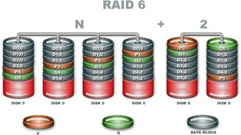 Raid 6