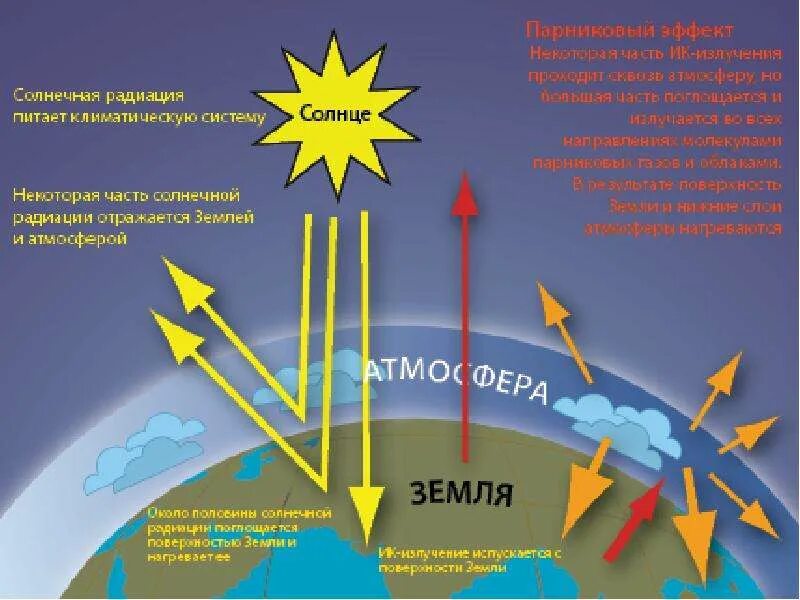 Как изменяется солнечная радиация. Излучение солнца на землю. солнечная радиация. влияние парникового эффекта на климат земли. солнечная радиация в атмосфере.